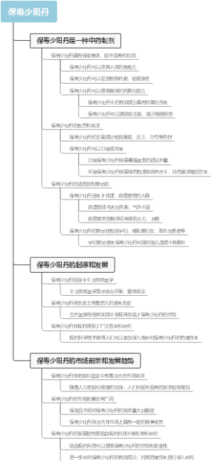 保寿少阳丹
