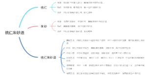 桃仁朱砂酒