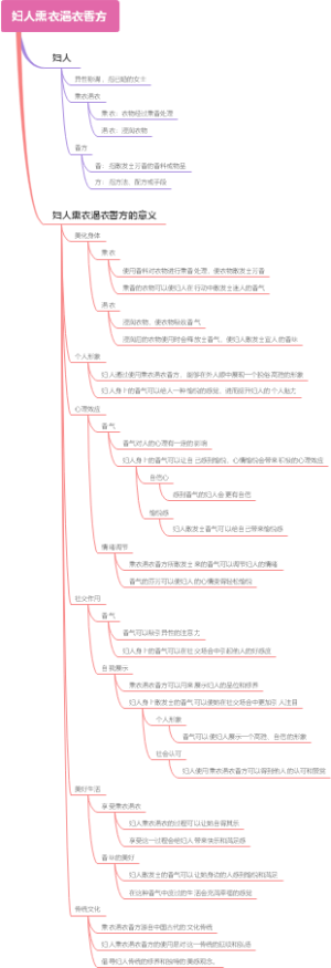 妇人熏衣浥衣香方