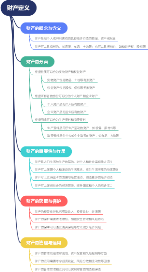 财产定义