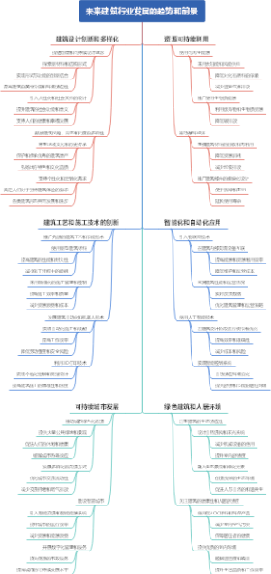 未来建筑行业发展的趋势和前景