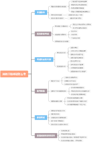 消防工程师证怎么考