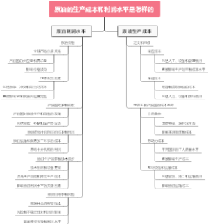 原油的生产成本和利润水平是怎样的