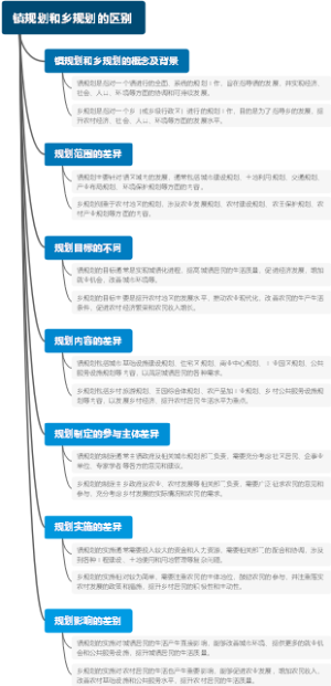 镇规划和乡规划的区别
