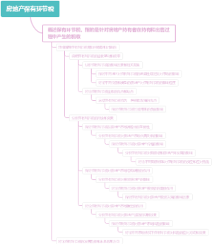 房地产保有环节税