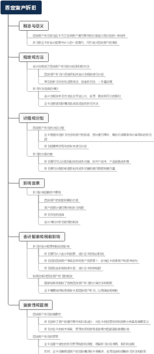 固定资产折旧