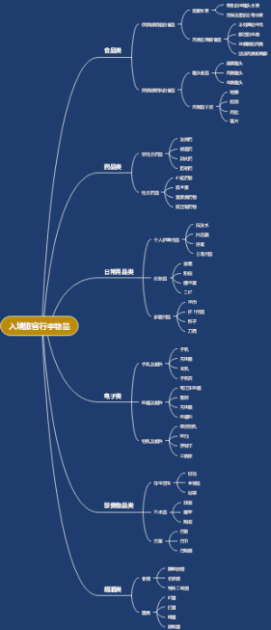 入境旅客行李物品