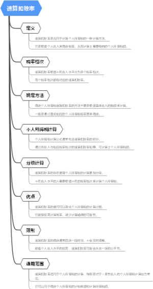 速算扣除率