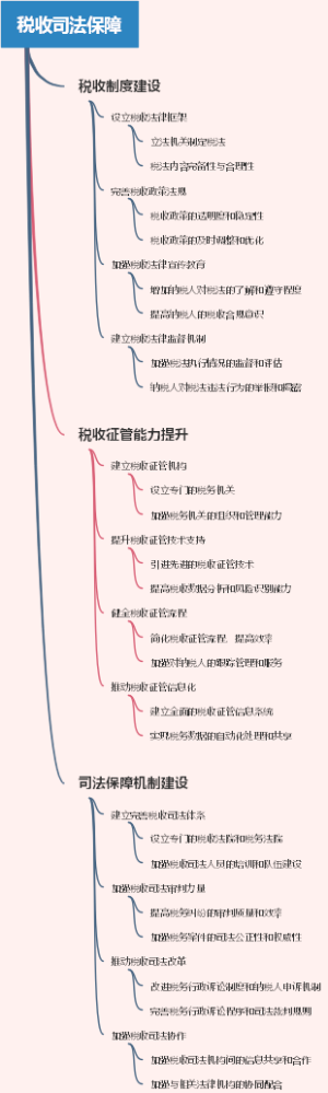 税收司法保障