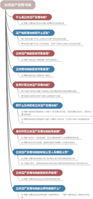 台湾遗产及赠与税