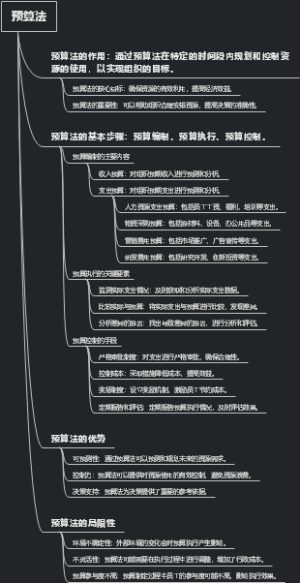 预算法