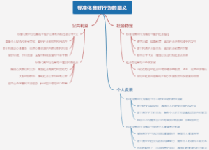标准化良好行为的意义