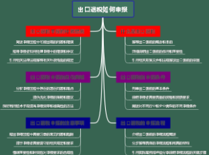 出口退税如何申报