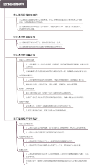 出口退税的核算