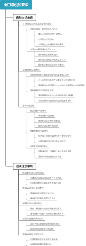 出口退税的要求
