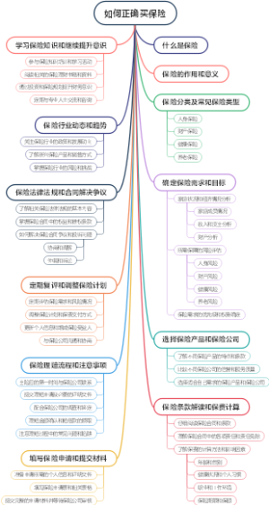 如何正确买保险