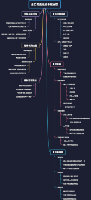 出口免抵退税申报流程