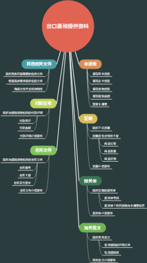 出口退税提供资料