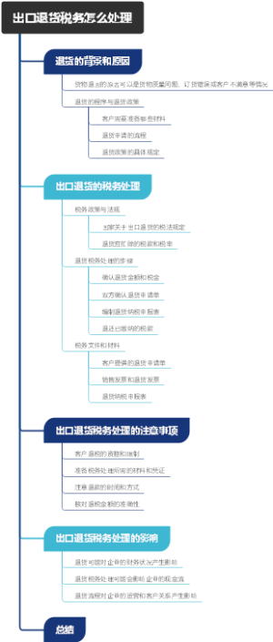 出口退货税务怎么处理