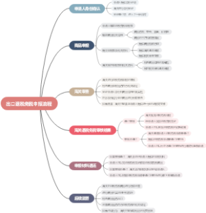 出口退税免税申报流程