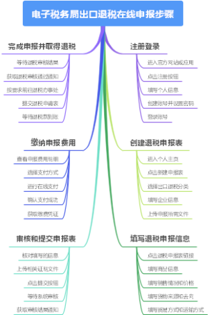 电子税务局出口退税在线申报步骤
