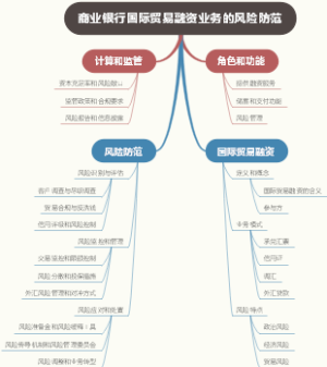 商业银行国际贸易融资业务的风险防范