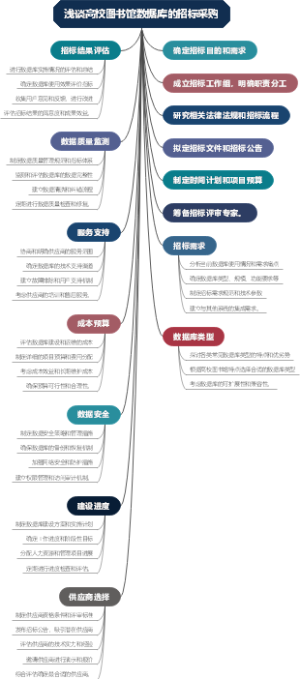 浅谈高校图书馆数据库的招标采购