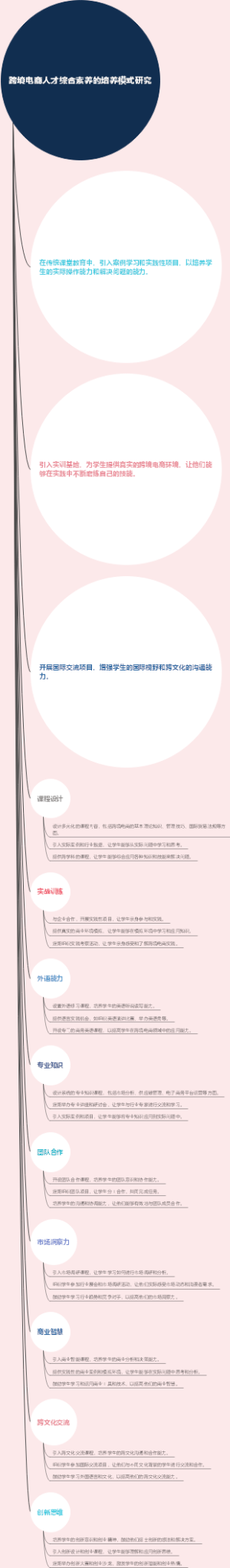 跨境电商人才综合素养的培养模式研究