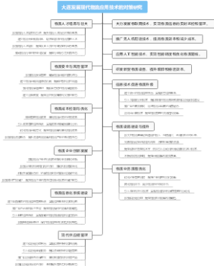 大连发展现代物流应用技术的对策研究