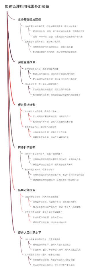 如何合理利用我国外汇储备