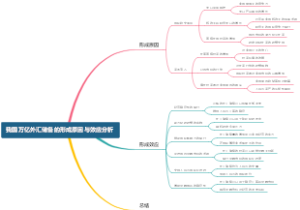 我国万亿外汇储备的形成原因与效应分析