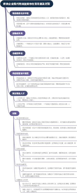 钢铁企业现代物流发展存在的问题及对策