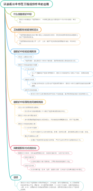 谈最低价中标在工程招投标中的应用