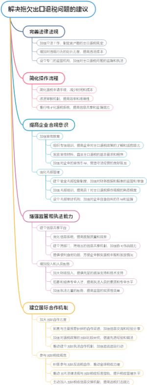 解决拖欠出口退税问题的建议