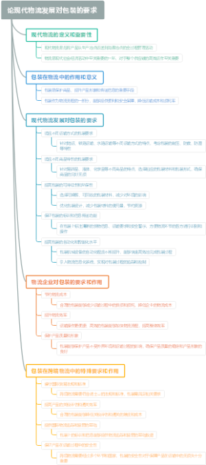 论现代物流发展对包装的要求