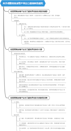 关于调整煤焦油等产品出口退税率的通知