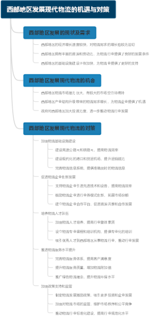 西部地区发展现代物流的机遇与对策