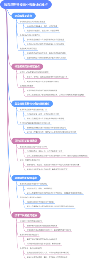 教育采购招投标业务审计的难点