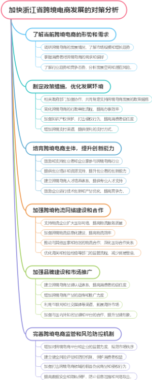 加快浙江省跨境电商发展的对策分析
