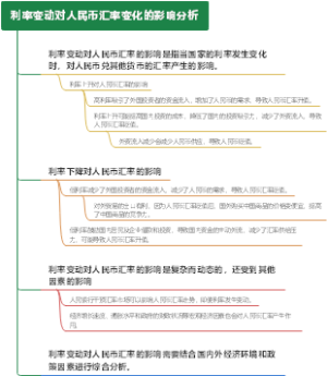 利率变动对人民币汇率变化的影响分析
