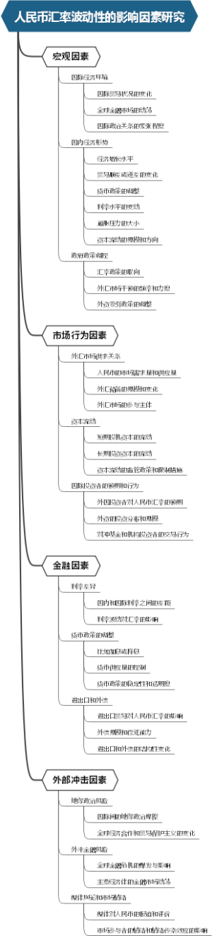 人民币汇率波动性的影响因素研究
