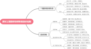 探讨工程招标投标阶段造价控制