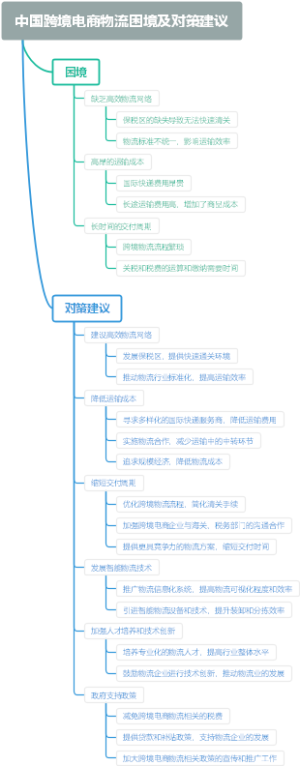 中国跨境电商物流困境及对策建议