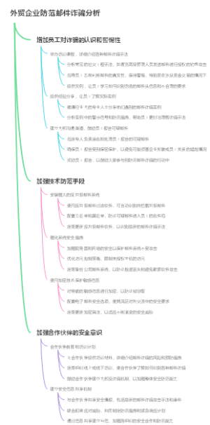 外贸企业防范邮件诈骗分析