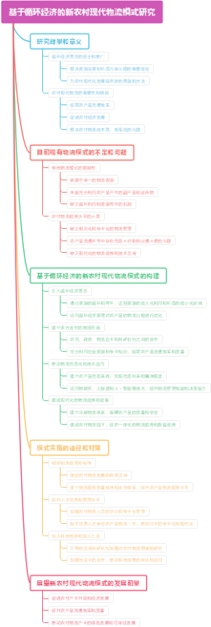 基于循环经济的新农村现代物流模式研究