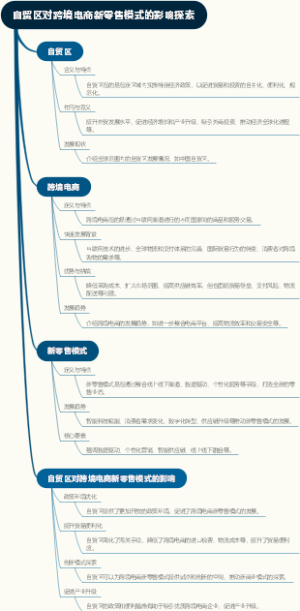 自贸区对跨境电商新零售模式的影响探索