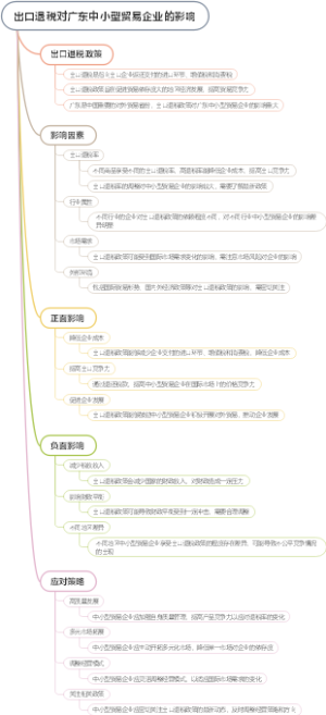 出口退税对广东中小型贸易企业的影响