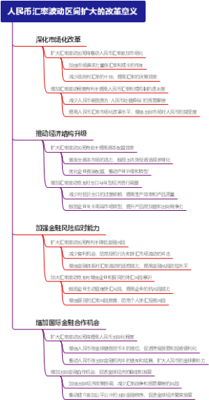 人民币汇率波动区间扩大的改革意义