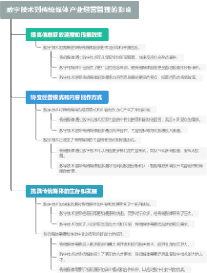 数字技术对传统媒体产业经营管理的影响