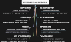 招标采购中如何应对投标人的异议